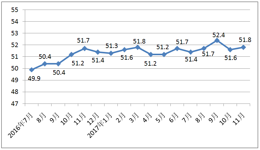 11月份制造業PMI穩中有升