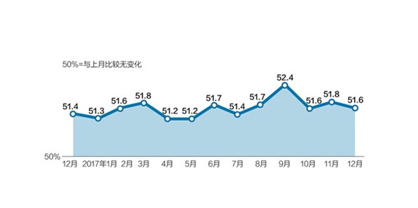 2017制造業PMI年度均值51.6% 創7年新高