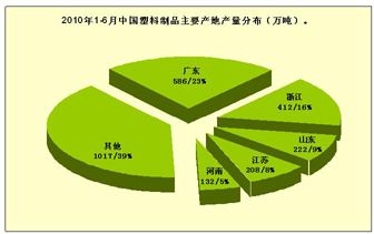 2018年上半年全國各省市塑料制品產量排行榜