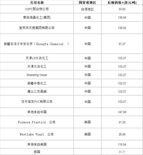 印度對華PVC反傾銷調查延期兩個月
