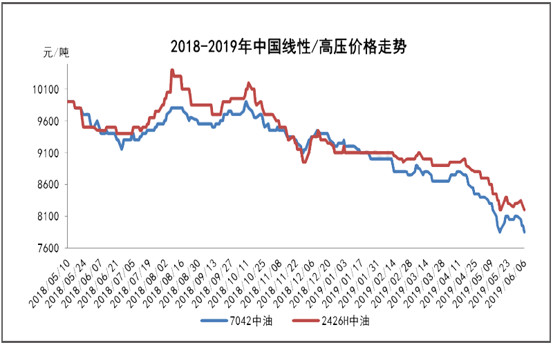 6月份聚乙烯刷出新低 心態依然低迷