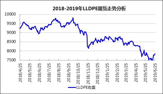 PE期貨現“小陽春”，現貨價格堅挺