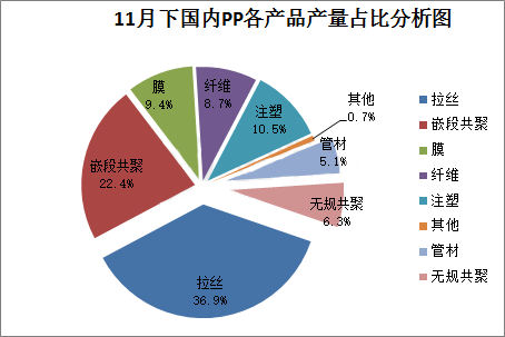 2019年11月中國PP生產企業產量統計數據公布