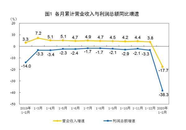 前兩月工業(yè)利潤下降38.3% 專家預計下月明顯反彈