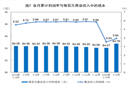 1-3月份全國(guó)規(guī)模以上工業(yè)企業(yè)利潤(rùn)下降36.7%