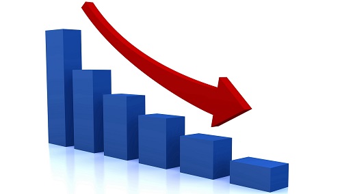 前11月化學原料和制品制造業投資同比下降3.9%