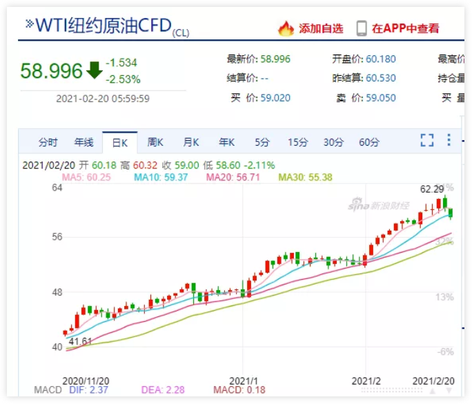兩天暴漲4000%！煉油廠集體關閉！幾十種化工原料創新高！