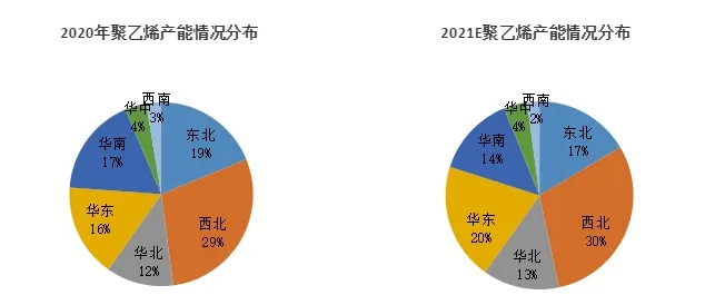 集中擴能即將來襲，未來聚乙烯格局悄然變化！