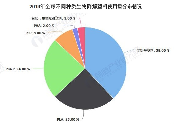 2020年中國生物降解塑料行業市場現狀、競爭格局及發展前景