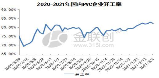 PVC市場短期高位震蕩