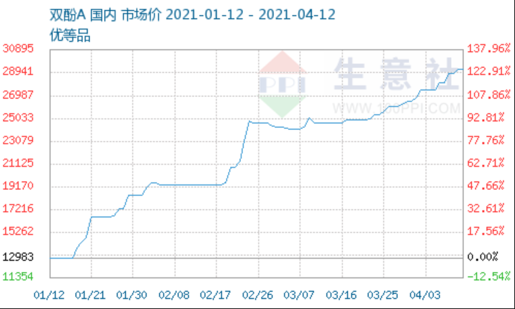 雙酚A暴漲萬元，PC原料價格恐繼續上漲！