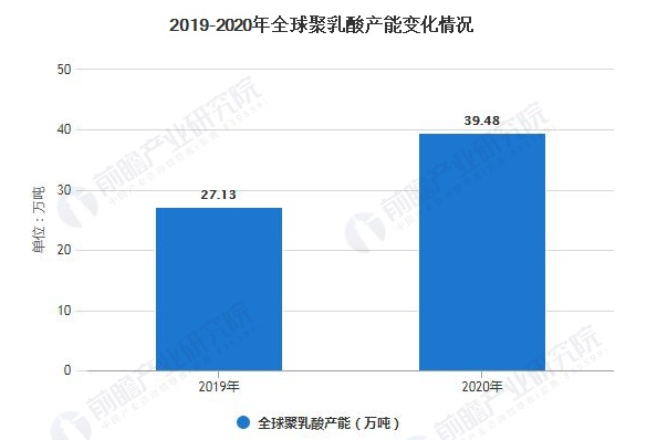 2021年全球聚乳酸市場供需現狀、競爭格局及發展前景分析 未來市場規模將平穩增長
