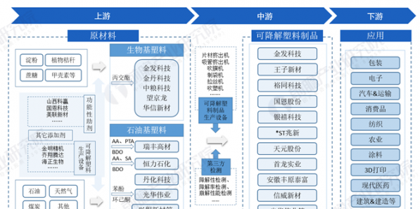 2021年中國可降解塑料行業產業鏈現狀及區域市場格局分析 企業市場集中度有待提高
