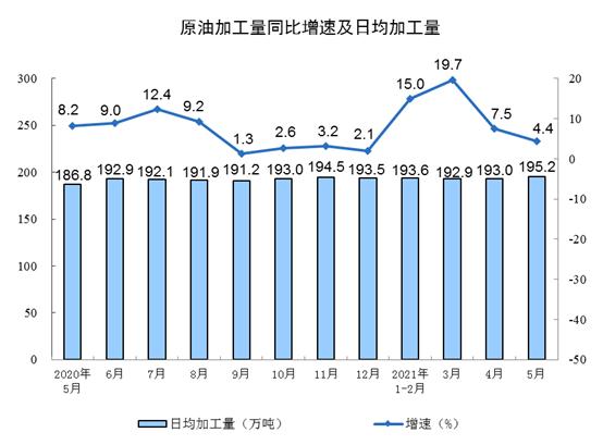 前5月化學原料和制品業實現利潤同比增長2.11倍