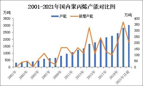需求量即將突破4000萬噸！2022年聚丙烯市場將可能發生什么？