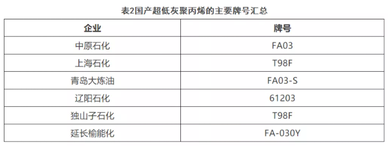 嚴重依賴進口！超低灰分聚丙烯都有哪些生產企業？