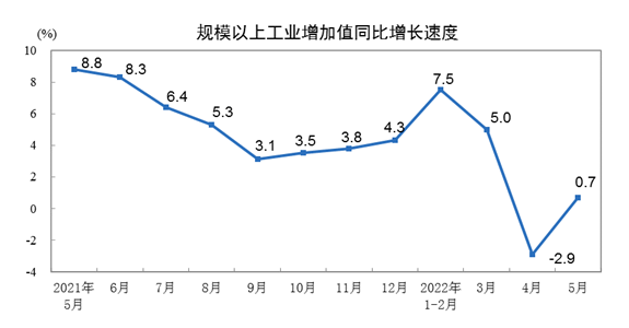 2022年5月份規模以上工業增加值增長0.7%