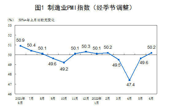 2022年6月中國采購經理指數運行情況
