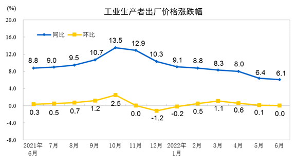 2022年6月份工業(yè)生產(chǎn)者出廠價(jià)格同比上漲6.1% 環(huán)比持平