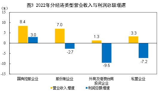 2022年全國規模以上工業企業利潤下降4.0%