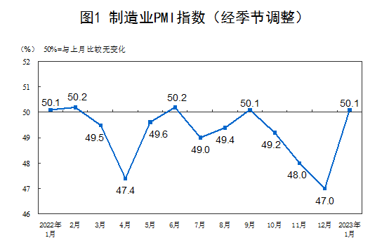 2023年1月中國采購經理指數運行情況