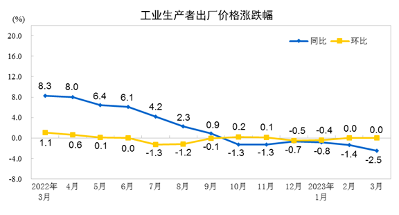 2023年3月份工業生產者出廠價格同比下降2.5% 環比持平