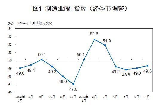 2023年7月中國采購經理指數運行情況