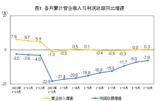 2023年1—10月份全國規模以上工業企業利潤下降7.8%