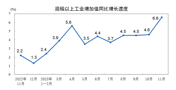 2023年11月份規(guī)模以上工業(yè)增加值增長(zhǎng)6.6%