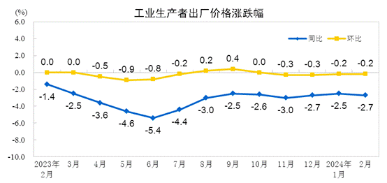 2024年2月份工業生產者出廠價格同比下降2.7% 環比下降0.2%