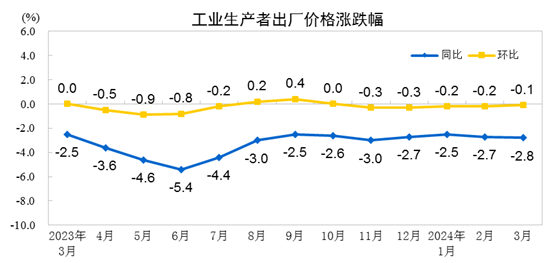 2024年3月份工業生產者出廠價格同比下降2.8%