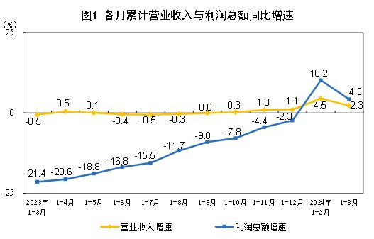 2024年1—3月份全國規模以上工業企業利潤增長4.3%