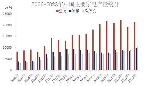 家電“以舊換新”新細則，有望打開聚丙烯需求新空間