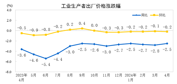 2024年4月份工業生產者出廠價格同比降幅收窄