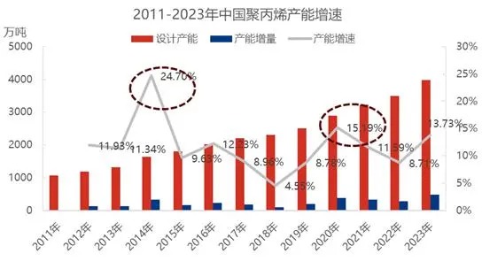 高速擴能下，高端聚丙烯開發熱點與行業展望