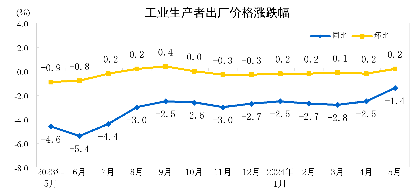 2024年5月份工業生產者出廠價格同比降幅明顯收窄 環比上漲