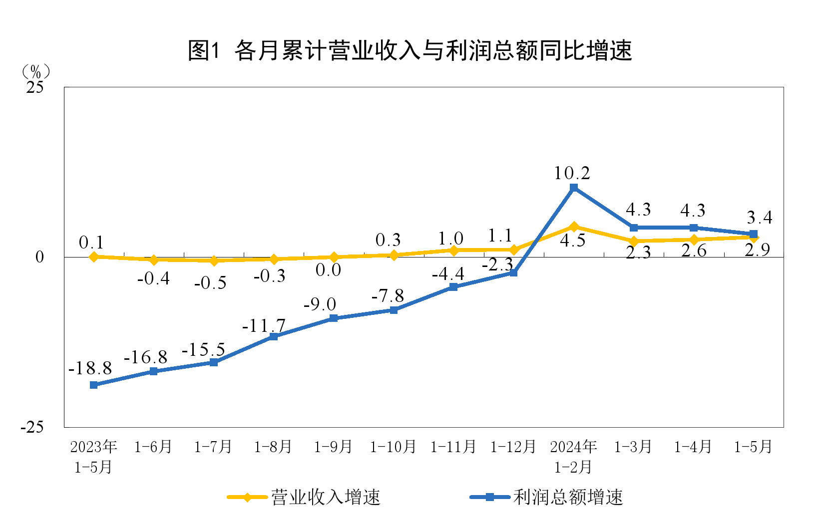2024年1—5月份全國規模以上工業企業利潤增長3.4%