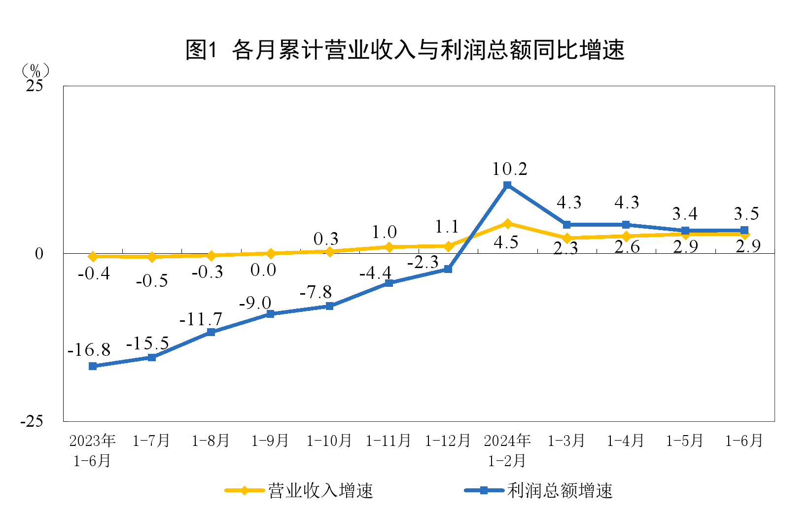 2024年1—6月份全國(guó)規(guī)模以上工業(yè)企業(yè)利潤(rùn)增長(zhǎng)3.5%