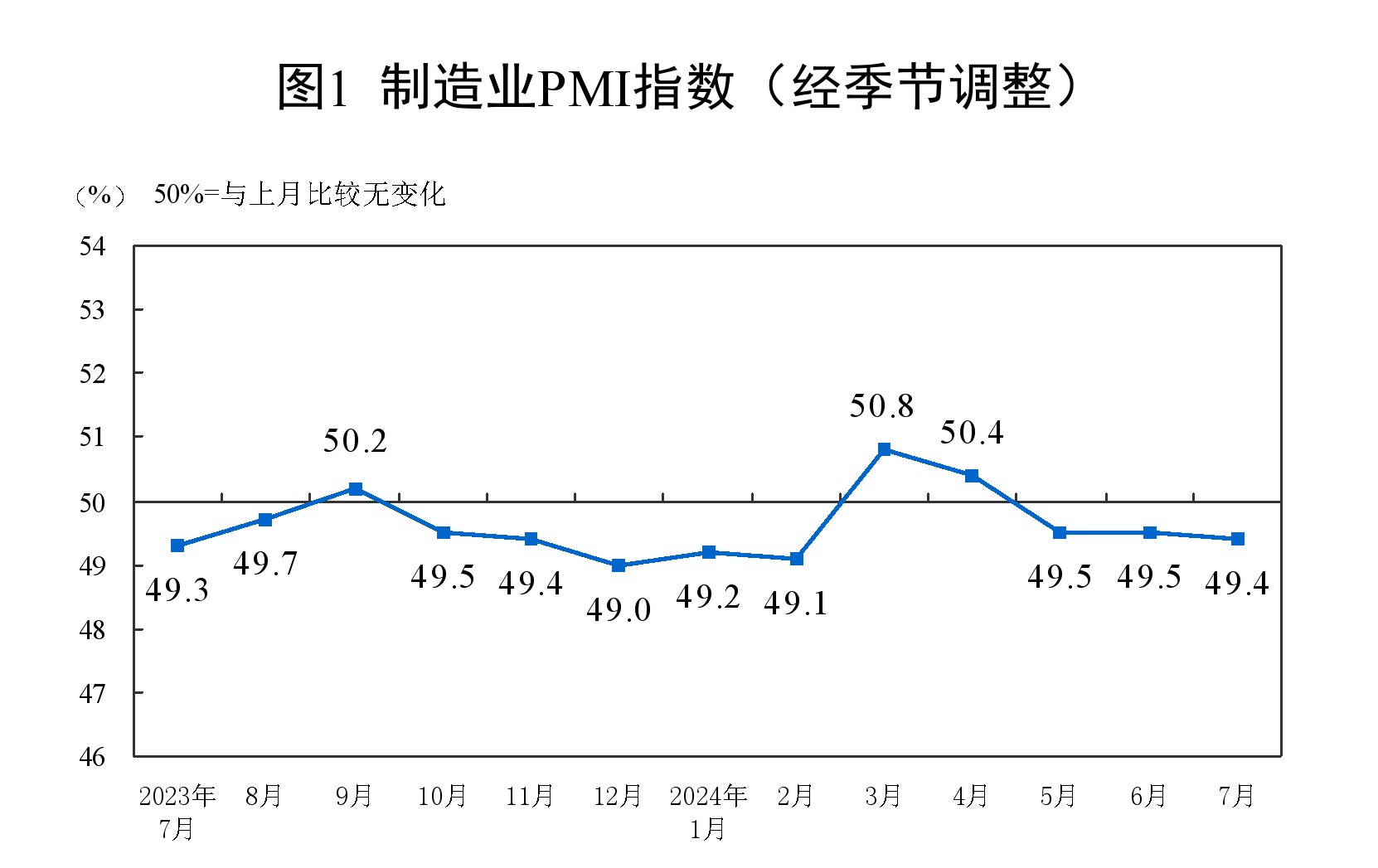 2024年7月中國(guó)采購(gòu)經(jīng)理指數(shù)運(yùn)行情況