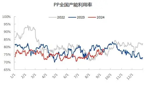 改性聚丙烯行業(yè)內(nèi)卷嚴(yán)重 差異化高端產(chǎn)品將迎來(lái)新機(jī)遇