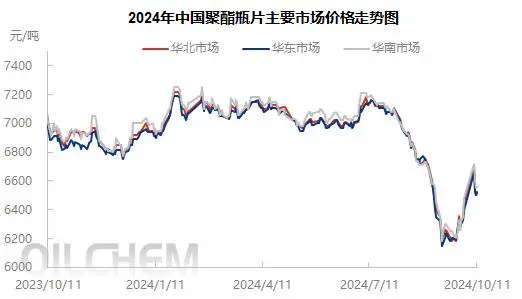 需求表現(xiàn)不佳，聚酯瓶片市場上行乏力