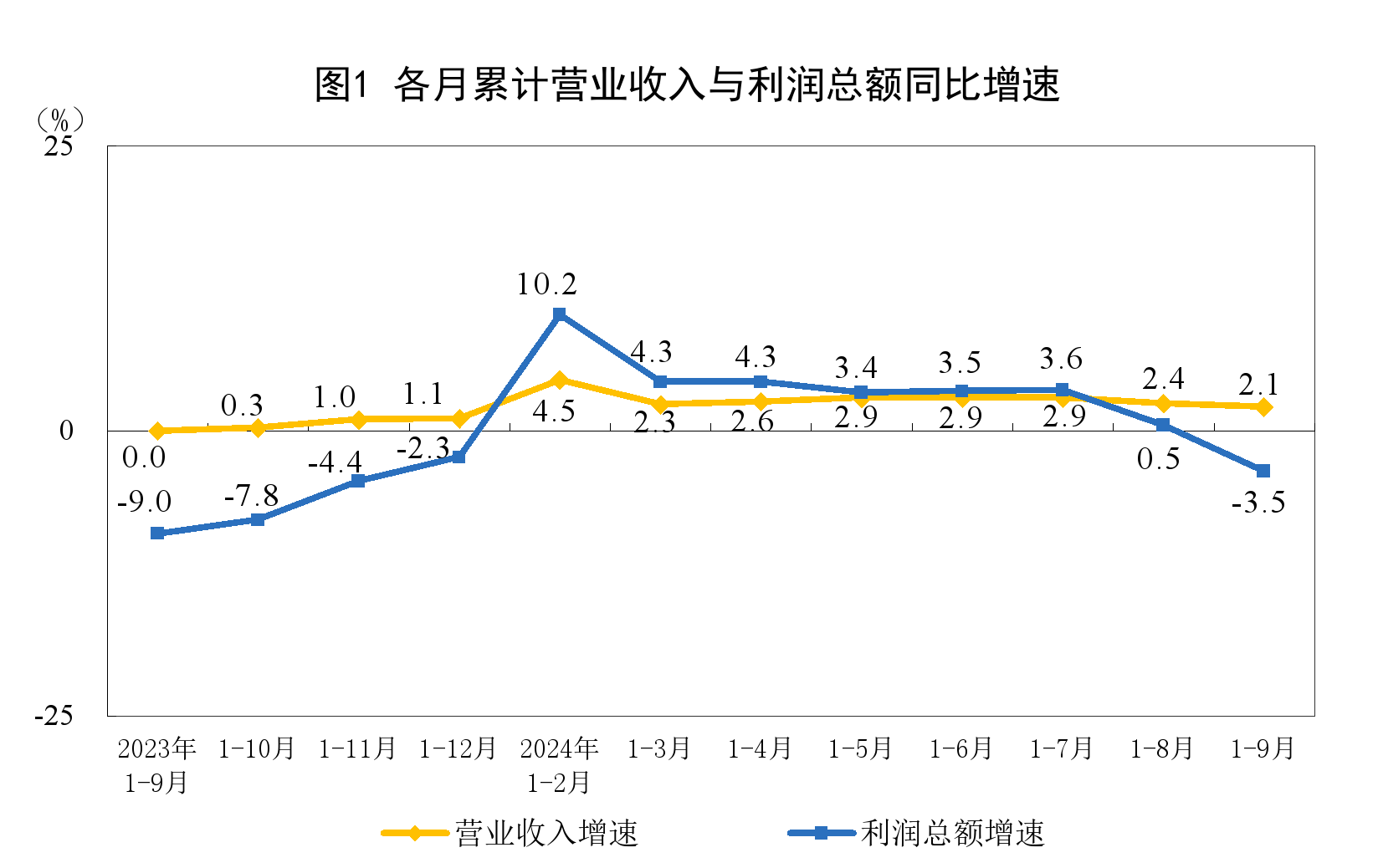 2024年1—9月份全國規模以上工業企業利潤下降3.5%