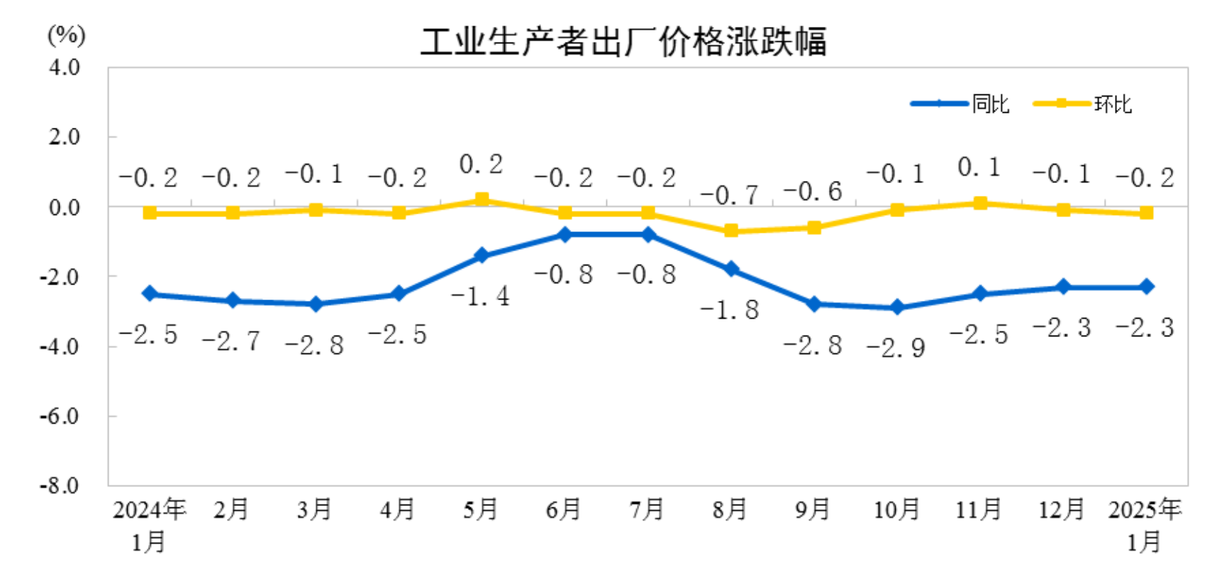 2025年1月份工業生產者出廠價格同比下降2.3%