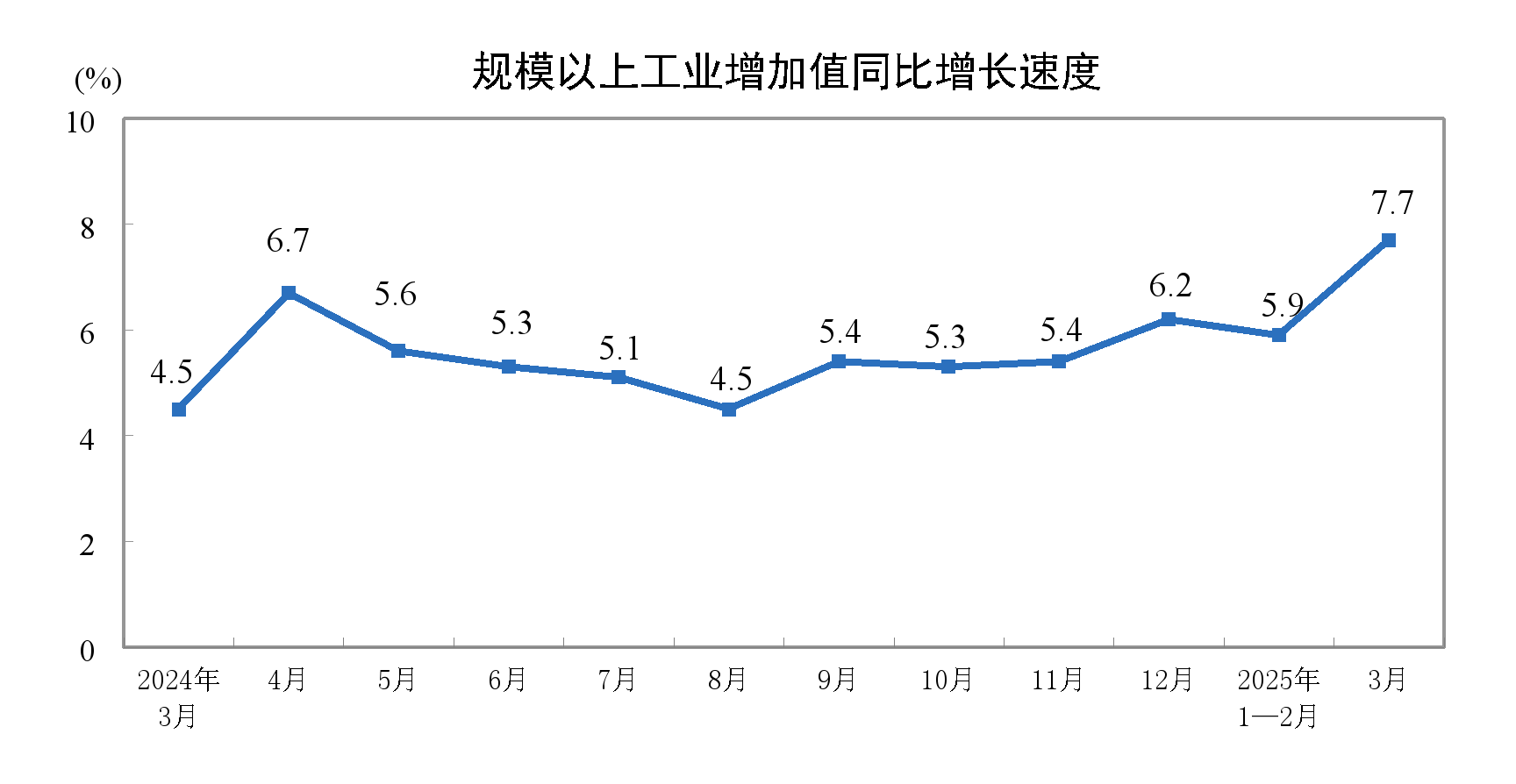 2025年3月份規模以上工業增加值增長7.7%
