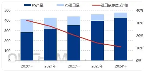 國產料替代 PS進口保持下降趨勢