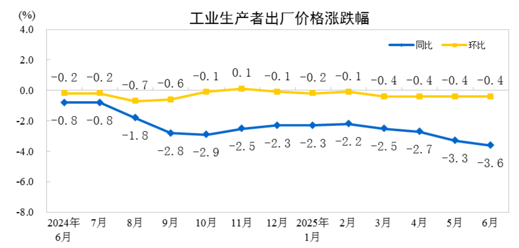 2025年6月份工業(yè)生產(chǎn)者出廠價格同比下降3.6%