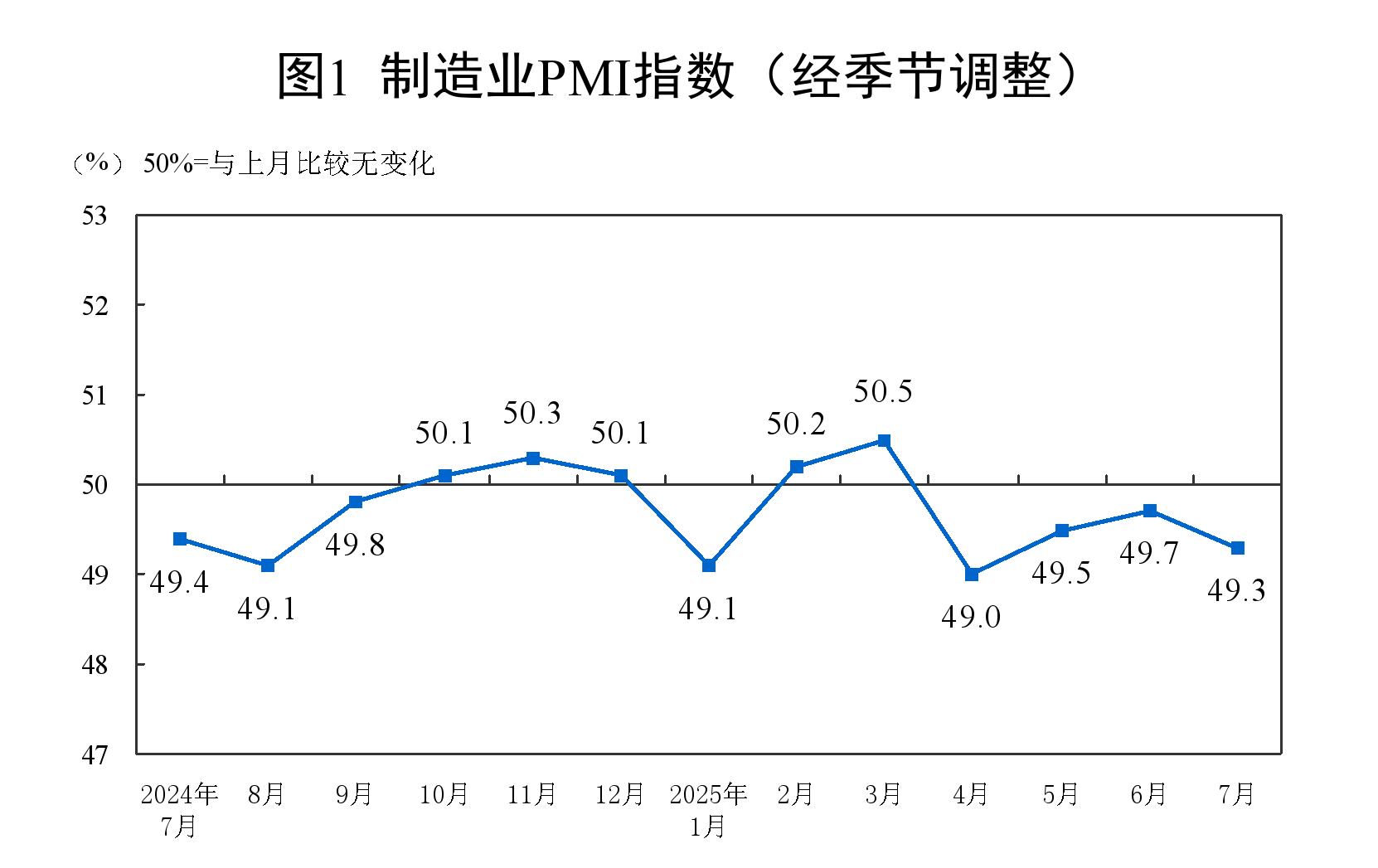 2025年7月中國采購經(jīng)理指數(shù)運行情況